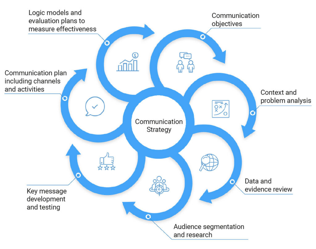 Communication Strategy 