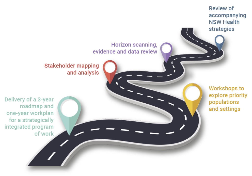 Strategic 3-year roadmap 